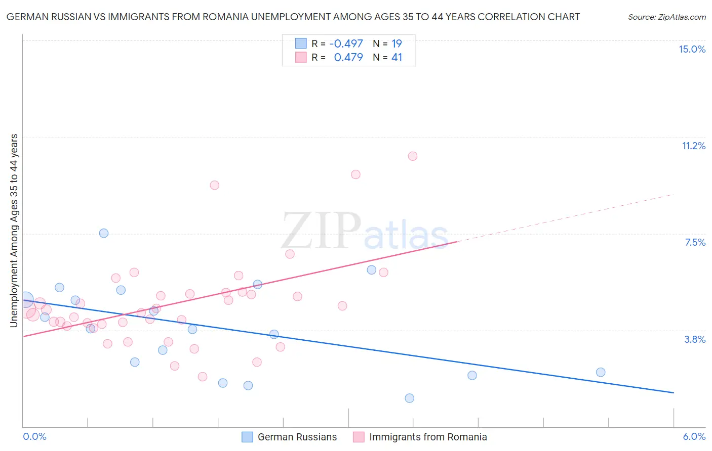 German Russian vs Immigrants from Romania Unemployment Among Ages 35 to 44 years