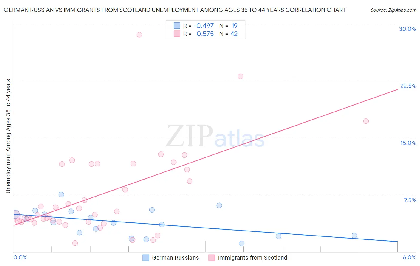 German Russian vs Immigrants from Scotland Unemployment Among Ages 35 to 44 years