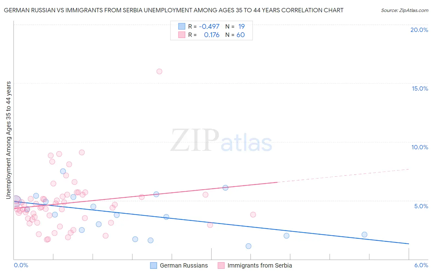 German Russian vs Immigrants from Serbia Unemployment Among Ages 35 to 44 years