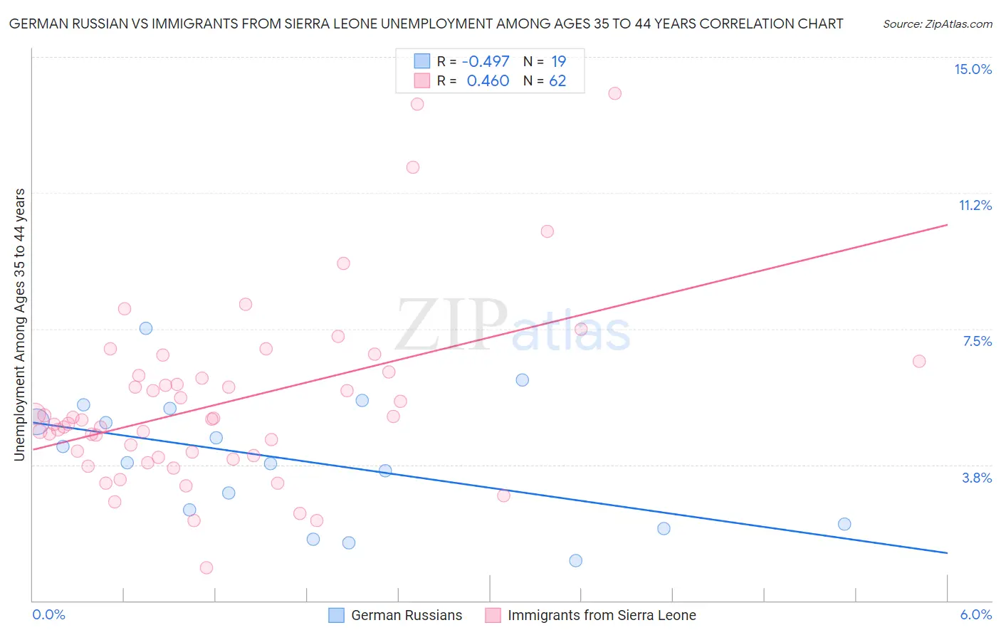 German Russian vs Immigrants from Sierra Leone Unemployment Among Ages 35 to 44 years