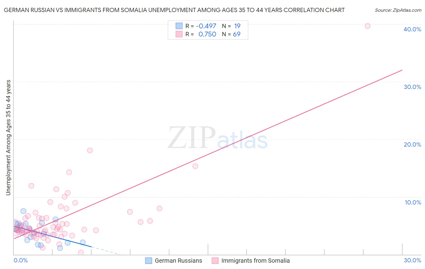 German Russian vs Immigrants from Somalia Unemployment Among Ages 35 to 44 years
