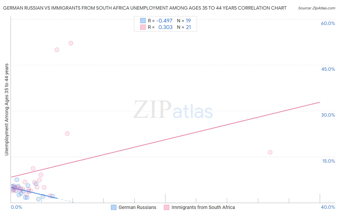 German Russian vs Immigrants from South Africa Unemployment Among Ages 35 to 44 years