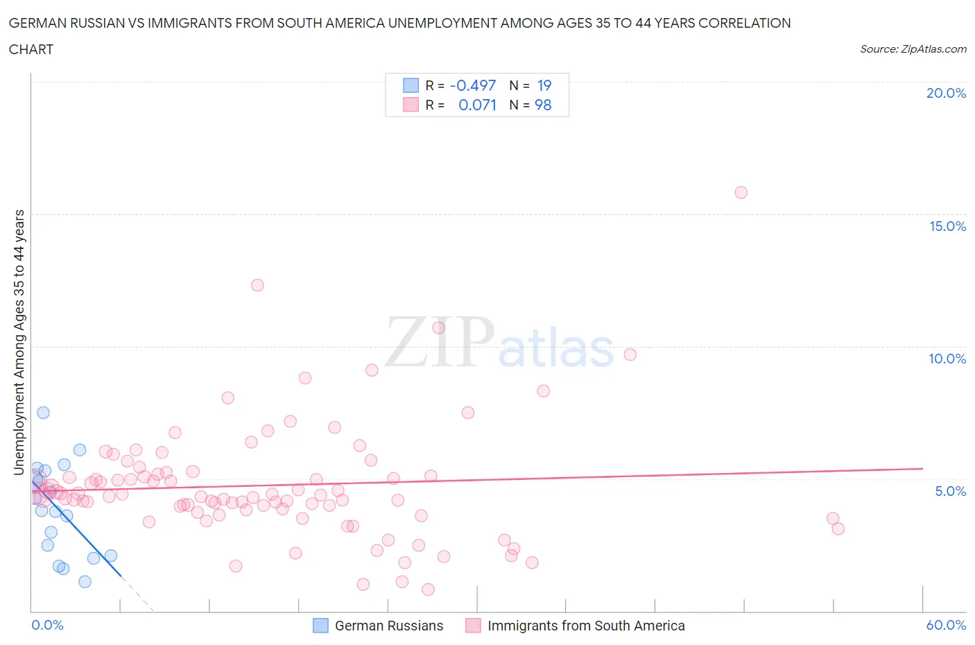 German Russian vs Immigrants from South America Unemployment Among Ages 35 to 44 years