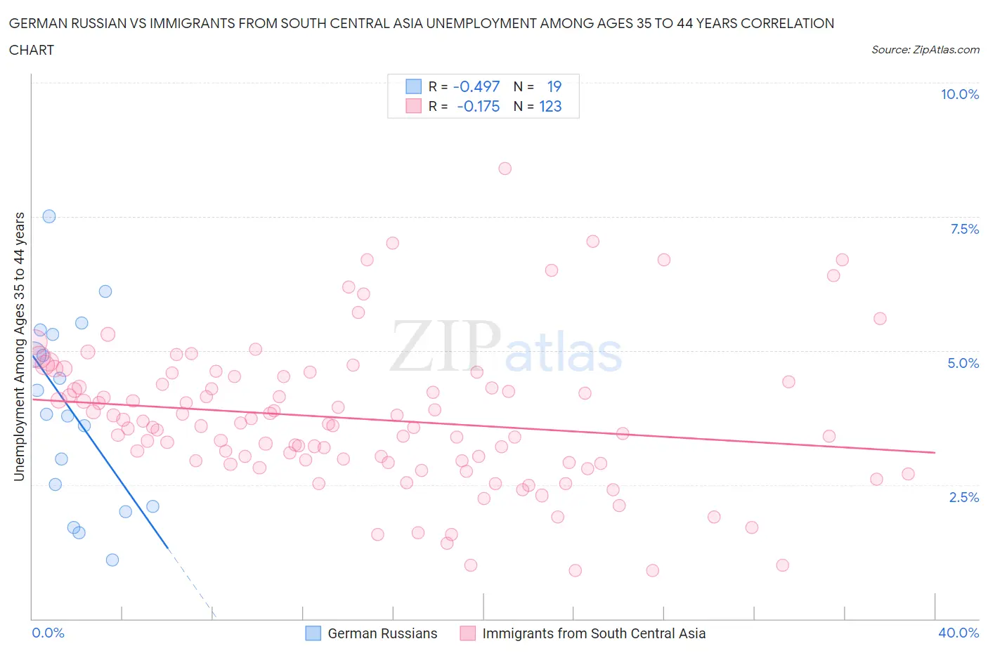 German Russian vs Immigrants from South Central Asia Unemployment Among Ages 35 to 44 years