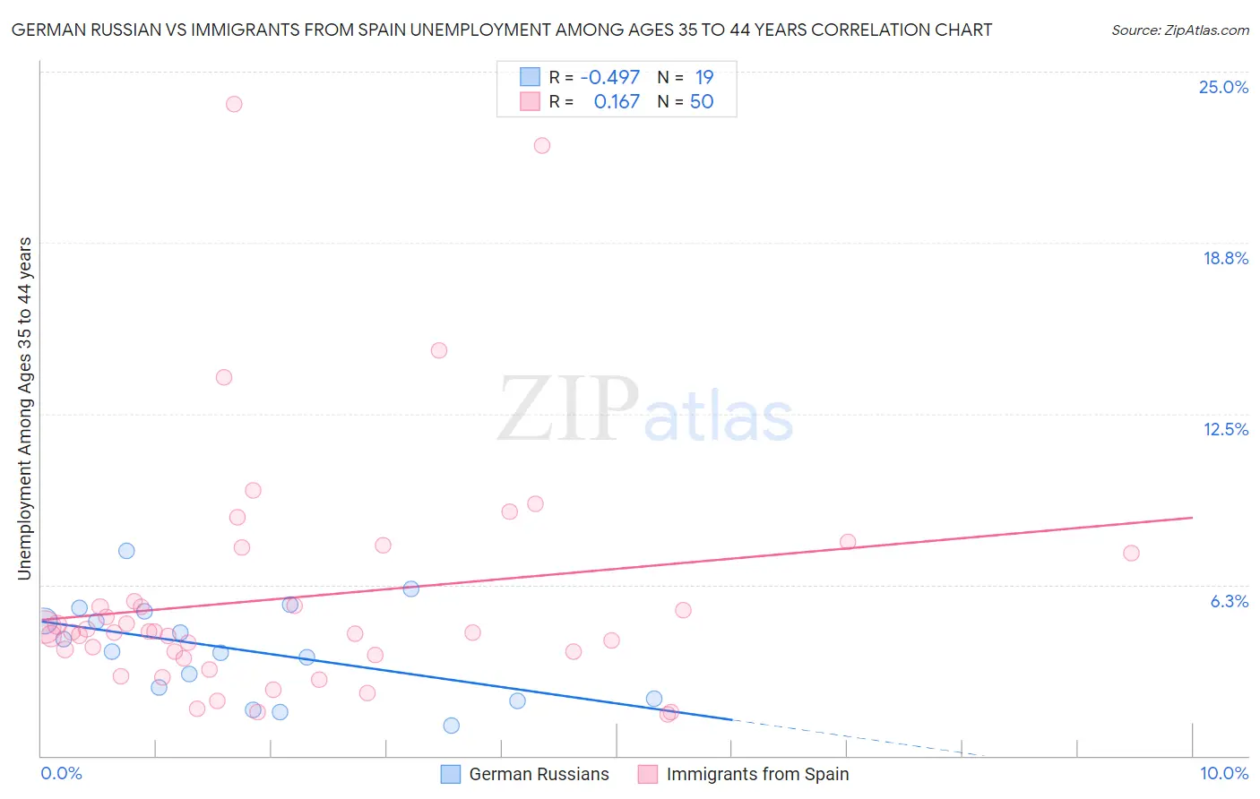 German Russian vs Immigrants from Spain Unemployment Among Ages 35 to 44 years