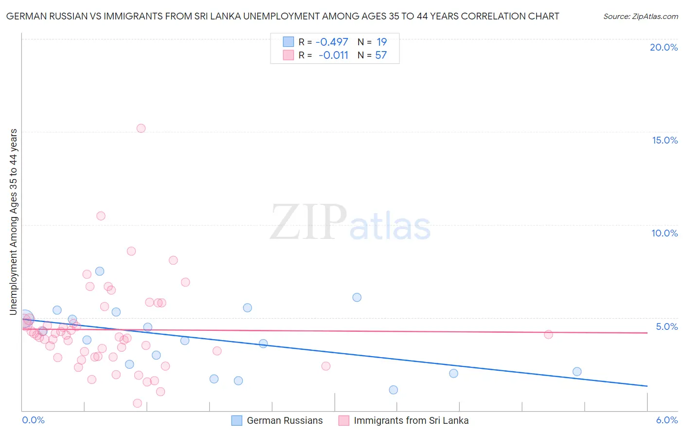 German Russian vs Immigrants from Sri Lanka Unemployment Among Ages 35 to 44 years