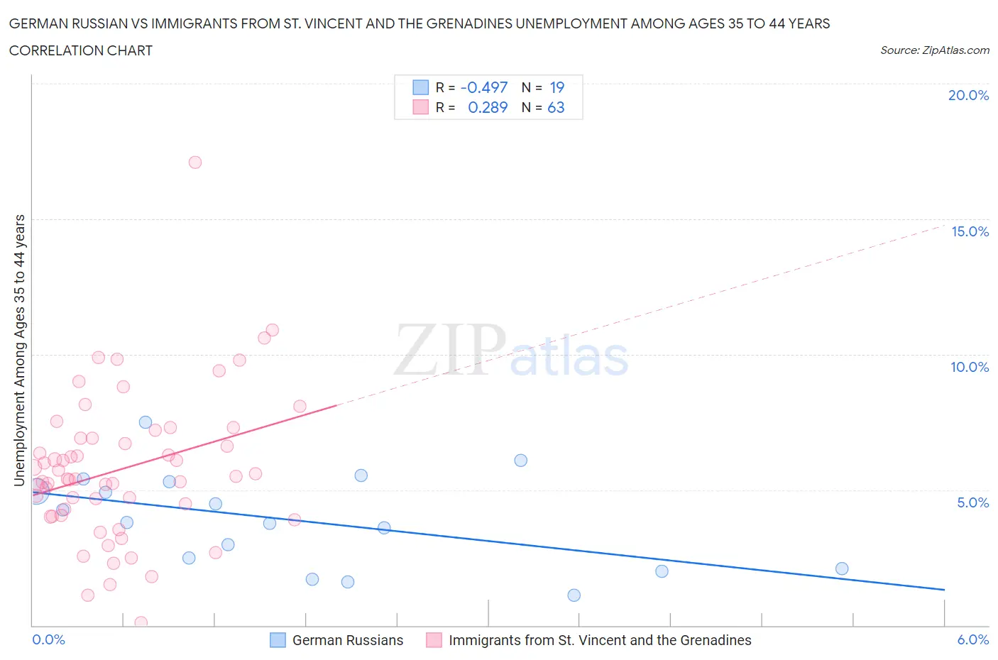 German Russian vs Immigrants from St. Vincent and the Grenadines Unemployment Among Ages 35 to 44 years