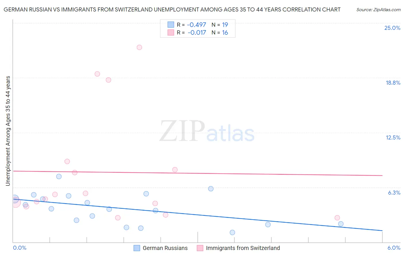 German Russian vs Immigrants from Switzerland Unemployment Among Ages 35 to 44 years