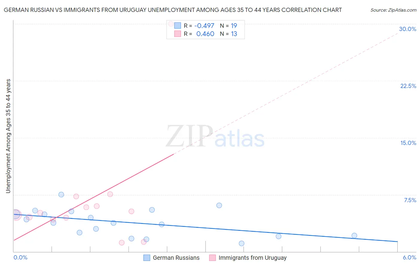 German Russian vs Immigrants from Uruguay Unemployment Among Ages 35 to 44 years