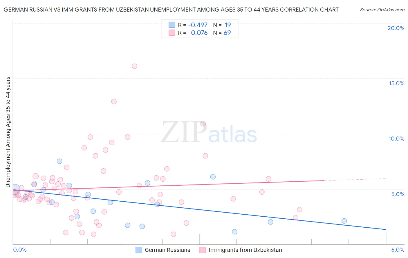 German Russian vs Immigrants from Uzbekistan Unemployment Among Ages 35 to 44 years