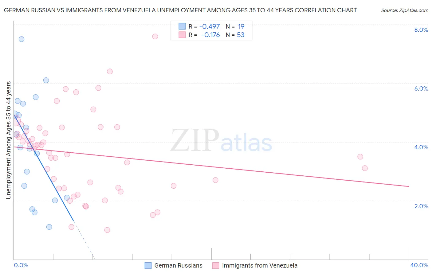 German Russian vs Immigrants from Venezuela Unemployment Among Ages 35 to 44 years