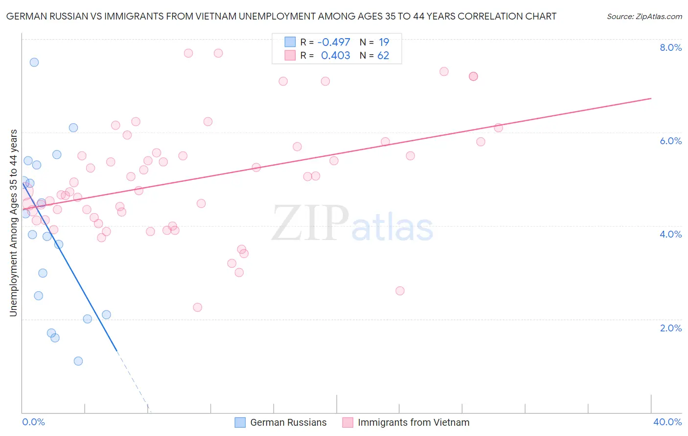 German Russian vs Immigrants from Vietnam Unemployment Among Ages 35 to 44 years