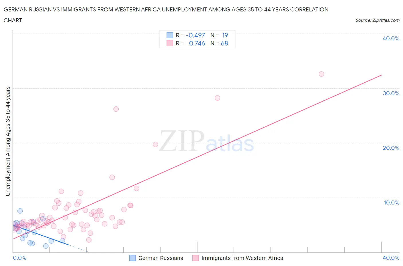 German Russian vs Immigrants from Western Africa Unemployment Among Ages 35 to 44 years