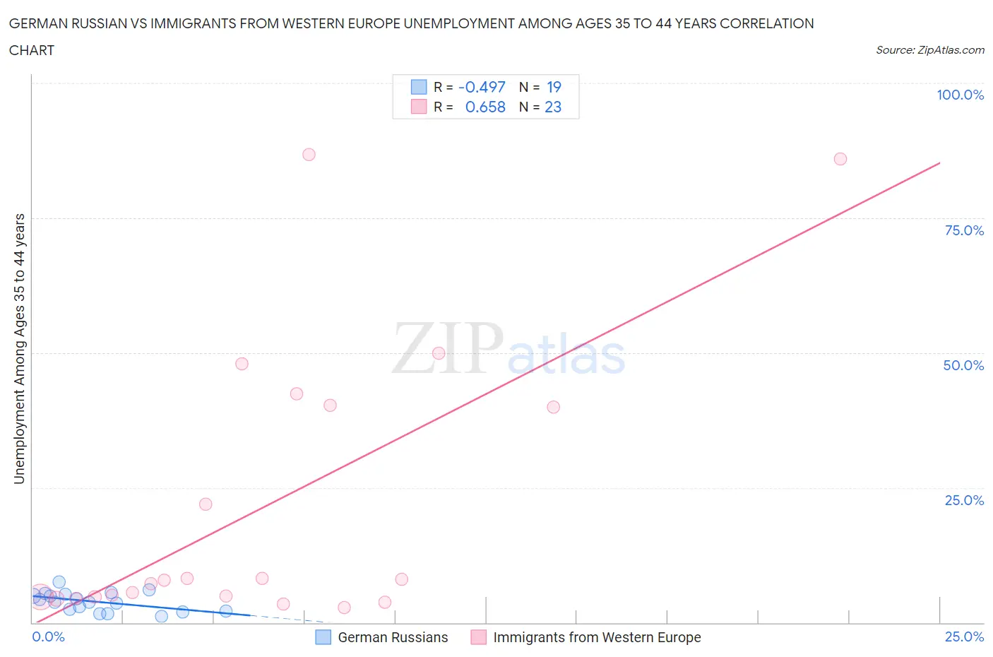 German Russian vs Immigrants from Western Europe Unemployment Among Ages 35 to 44 years