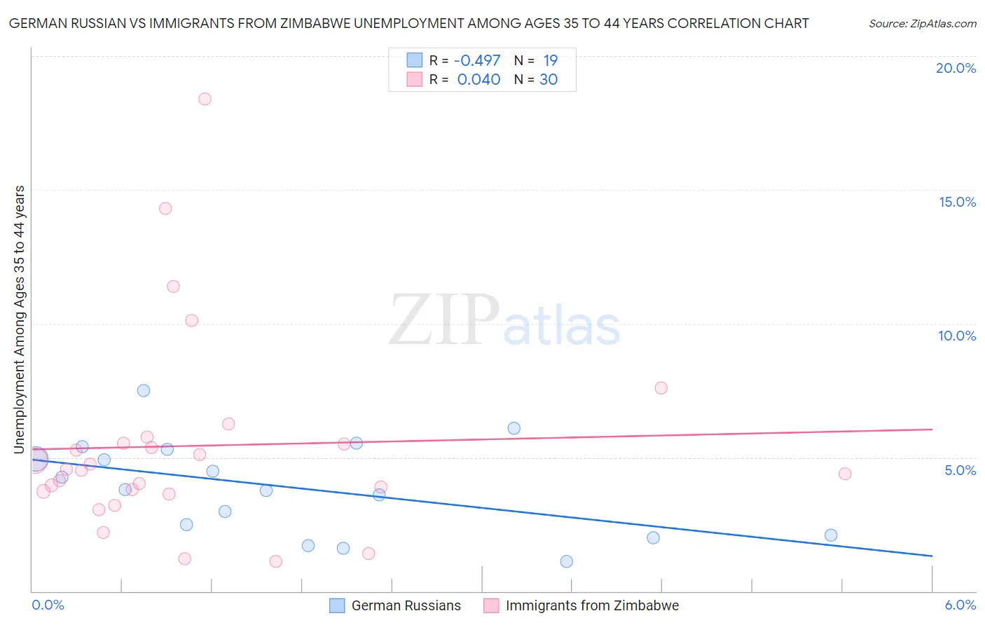 German Russian vs Immigrants from Zimbabwe Unemployment Among Ages 35 to 44 years