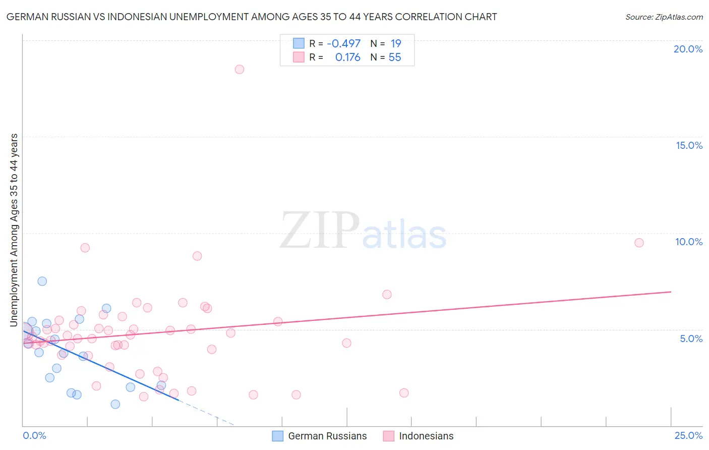 German Russian vs Indonesian Unemployment Among Ages 35 to 44 years