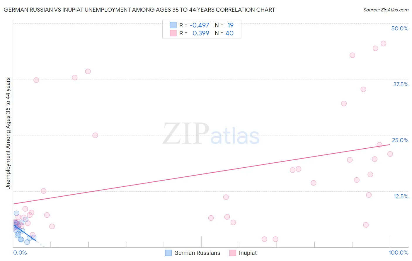 German Russian vs Inupiat Unemployment Among Ages 35 to 44 years