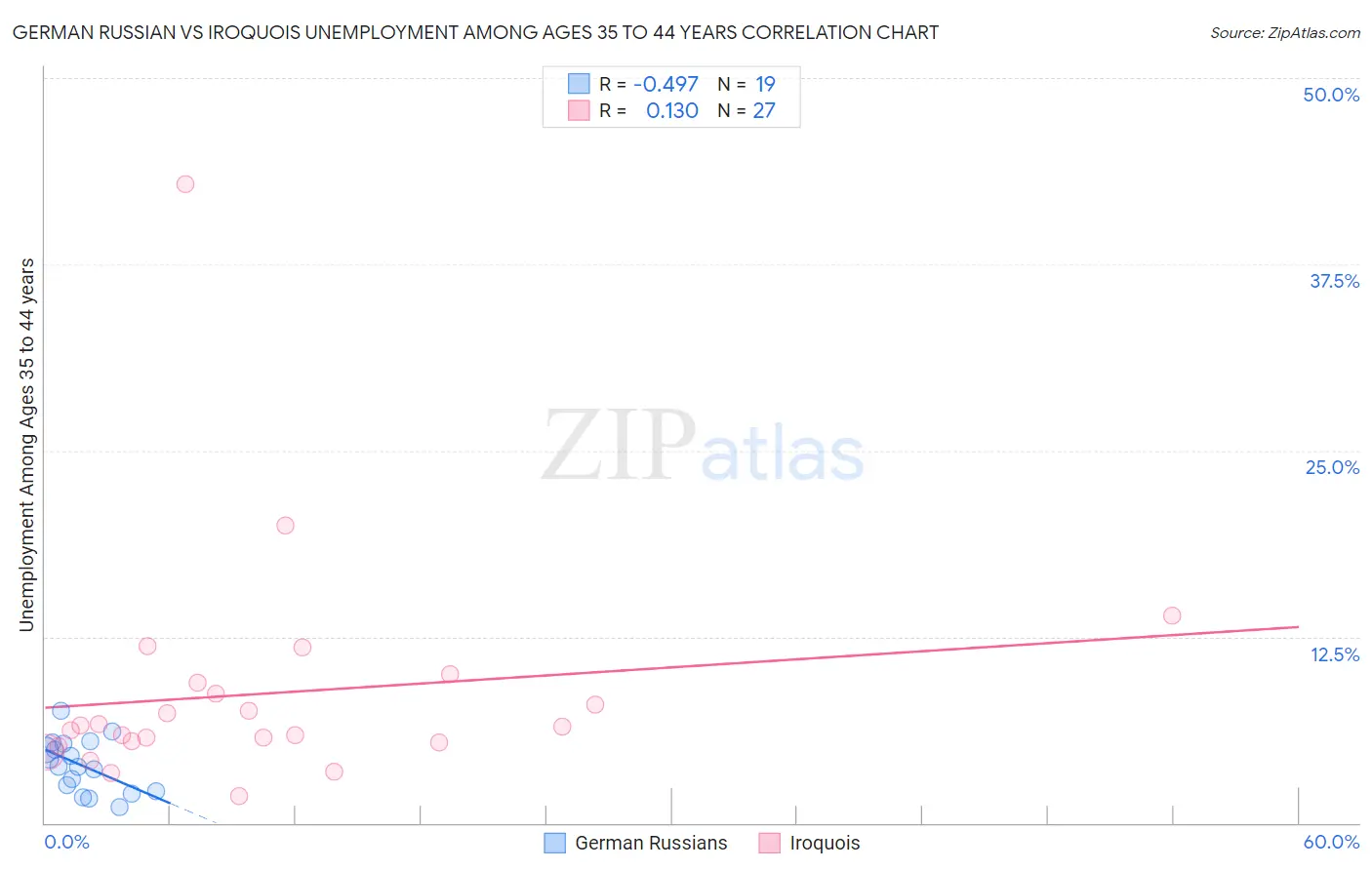 German Russian vs Iroquois Unemployment Among Ages 35 to 44 years