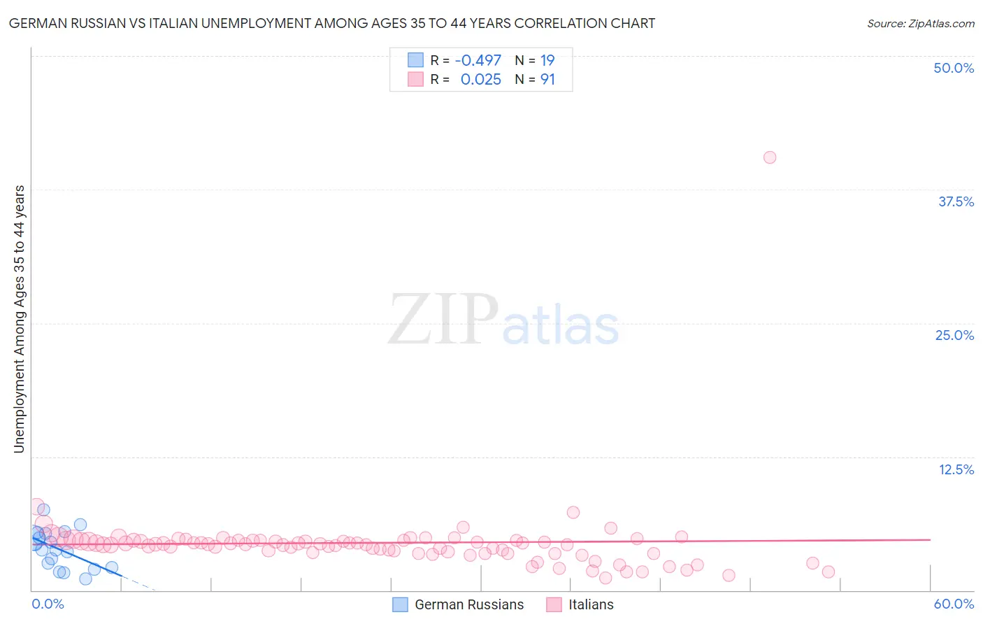 German Russian vs Italian Unemployment Among Ages 35 to 44 years