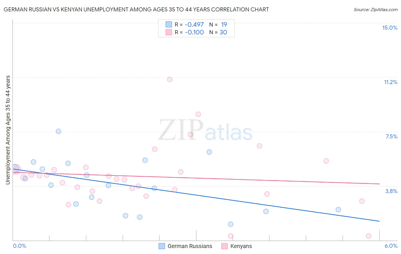 German Russian vs Kenyan Unemployment Among Ages 35 to 44 years