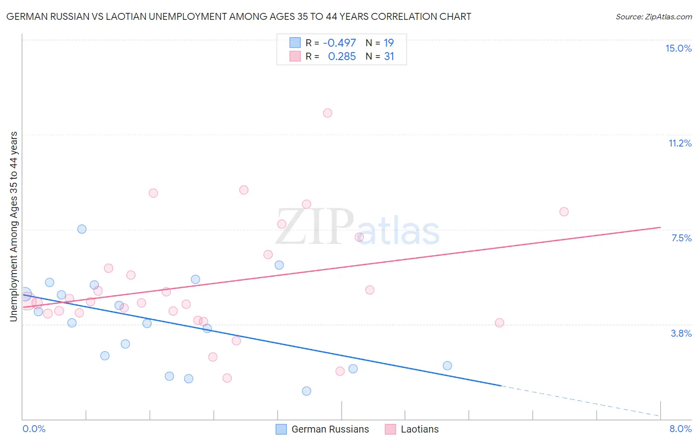 German Russian vs Laotian Unemployment Among Ages 35 to 44 years