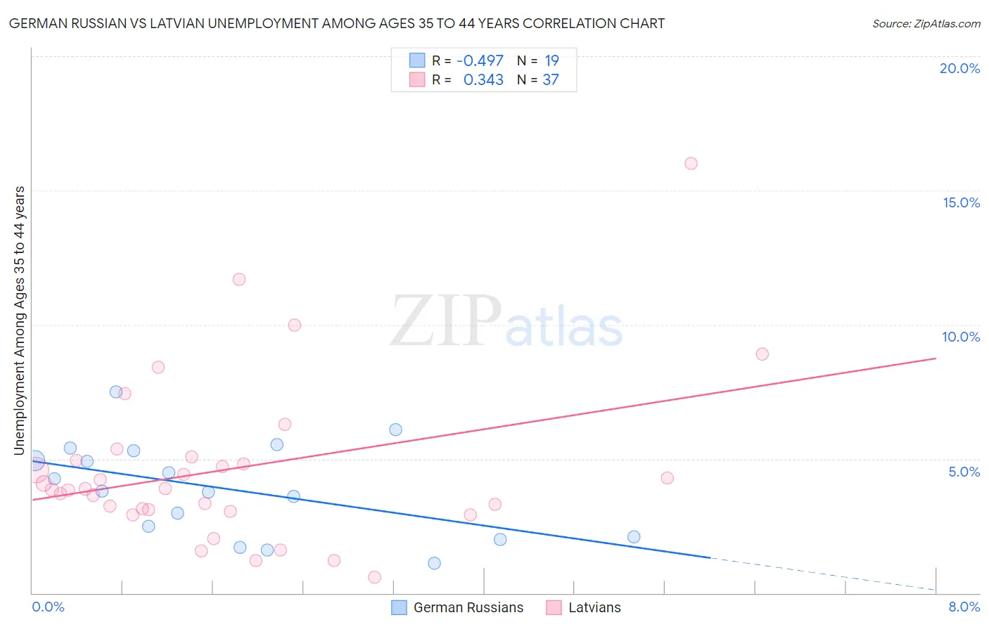 German Russian vs Latvian Unemployment Among Ages 35 to 44 years