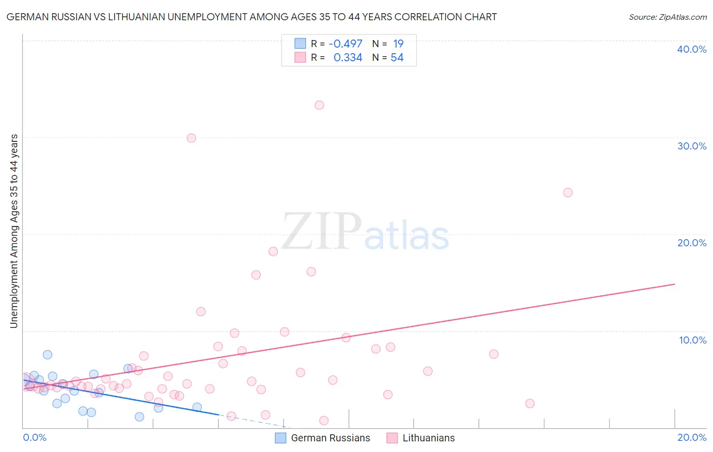 German Russian vs Lithuanian Unemployment Among Ages 35 to 44 years