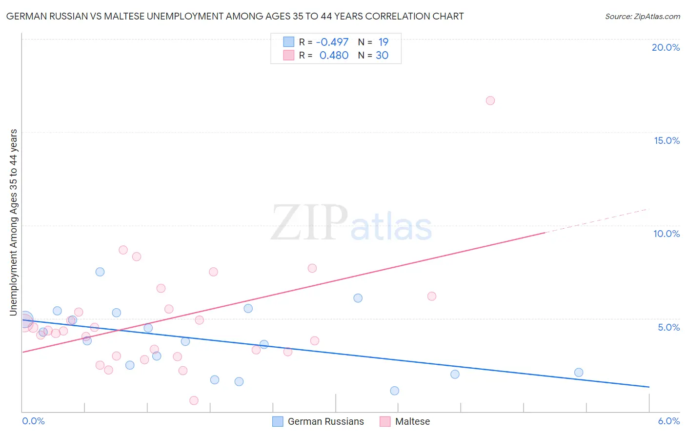 German Russian vs Maltese Unemployment Among Ages 35 to 44 years