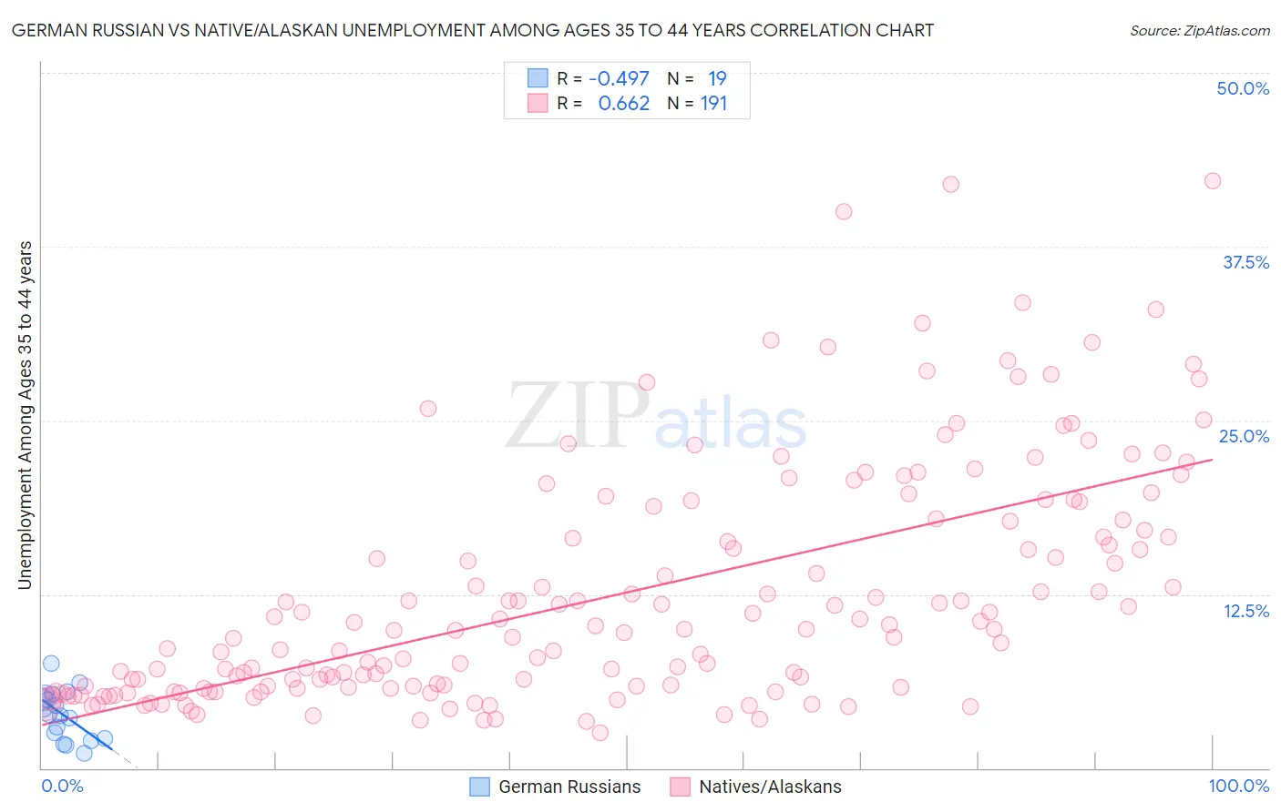 German Russian vs Native/Alaskan Unemployment Among Ages 35 to 44 years