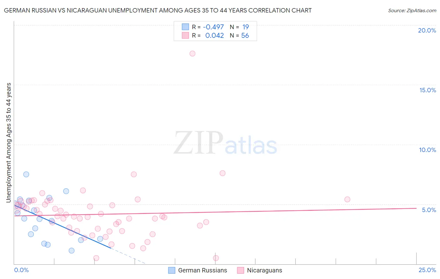 German Russian vs Nicaraguan Unemployment Among Ages 35 to 44 years