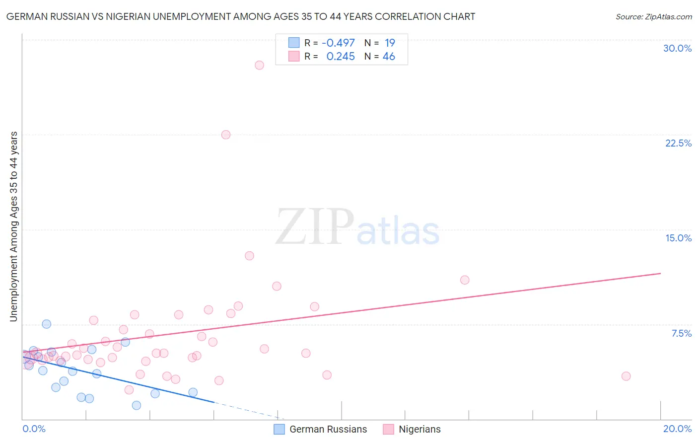 German Russian vs Nigerian Unemployment Among Ages 35 to 44 years