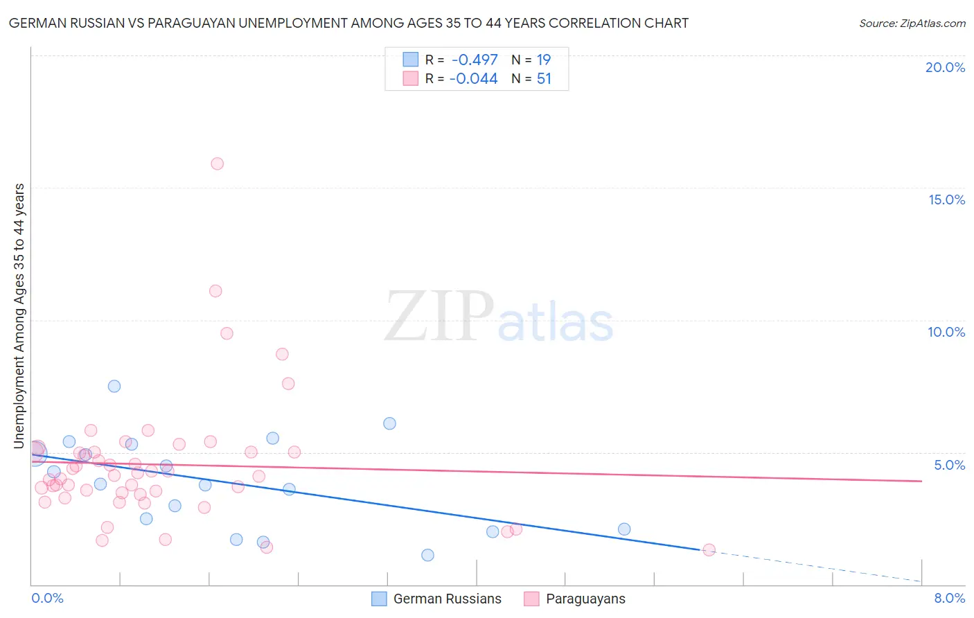 German Russian vs Paraguayan Unemployment Among Ages 35 to 44 years