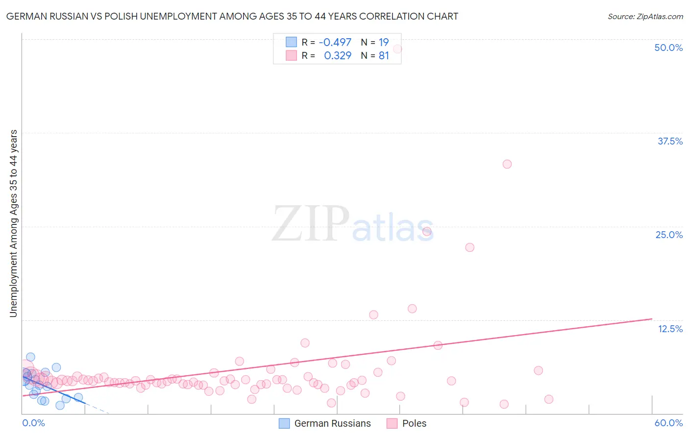 German Russian vs Polish Unemployment Among Ages 35 to 44 years