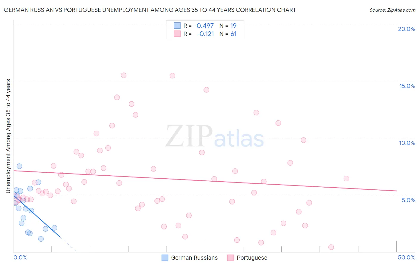 German Russian vs Portuguese Unemployment Among Ages 35 to 44 years