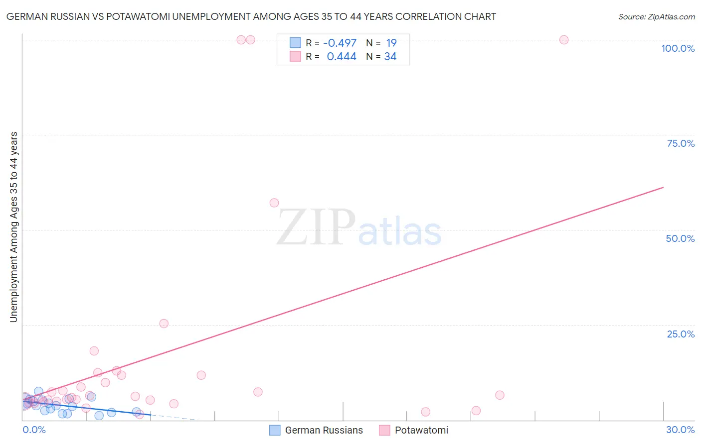 German Russian vs Potawatomi Unemployment Among Ages 35 to 44 years