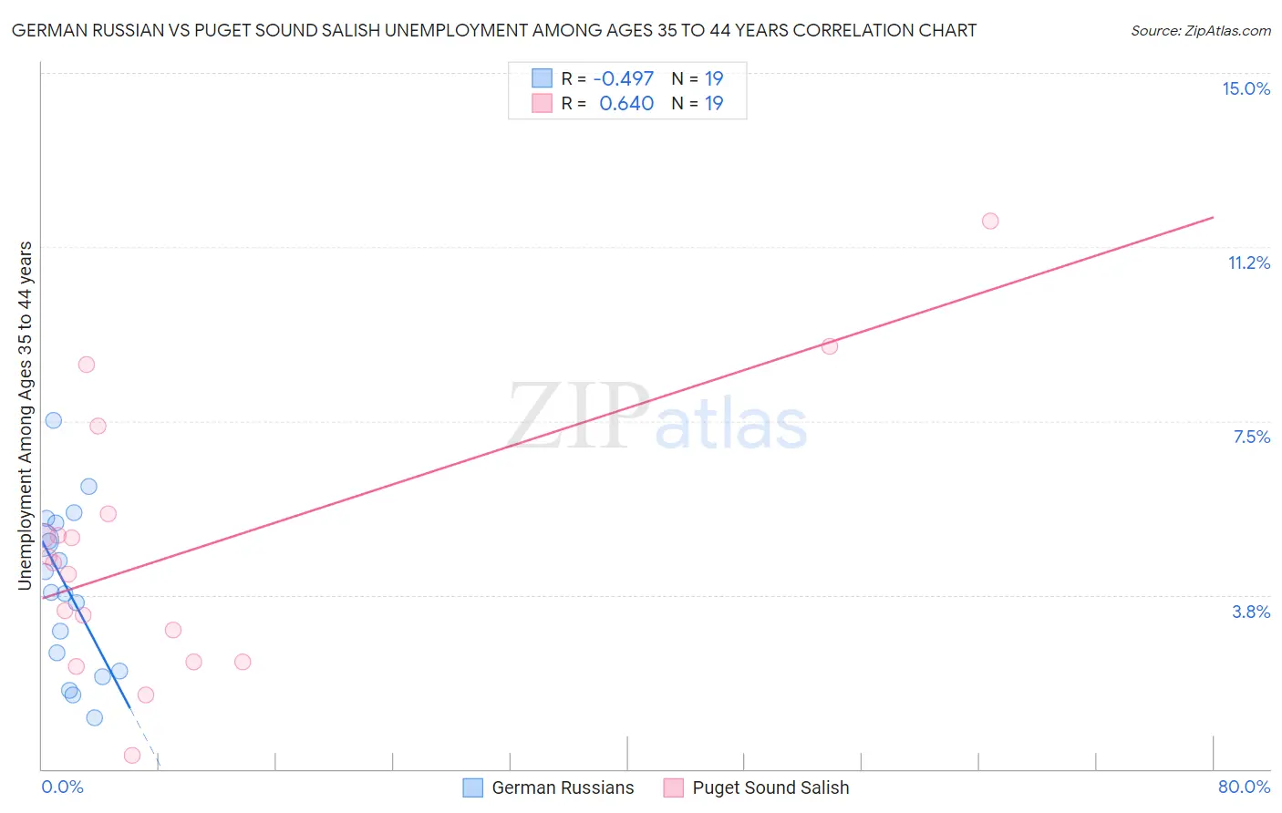 German Russian vs Puget Sound Salish Unemployment Among Ages 35 to 44 years