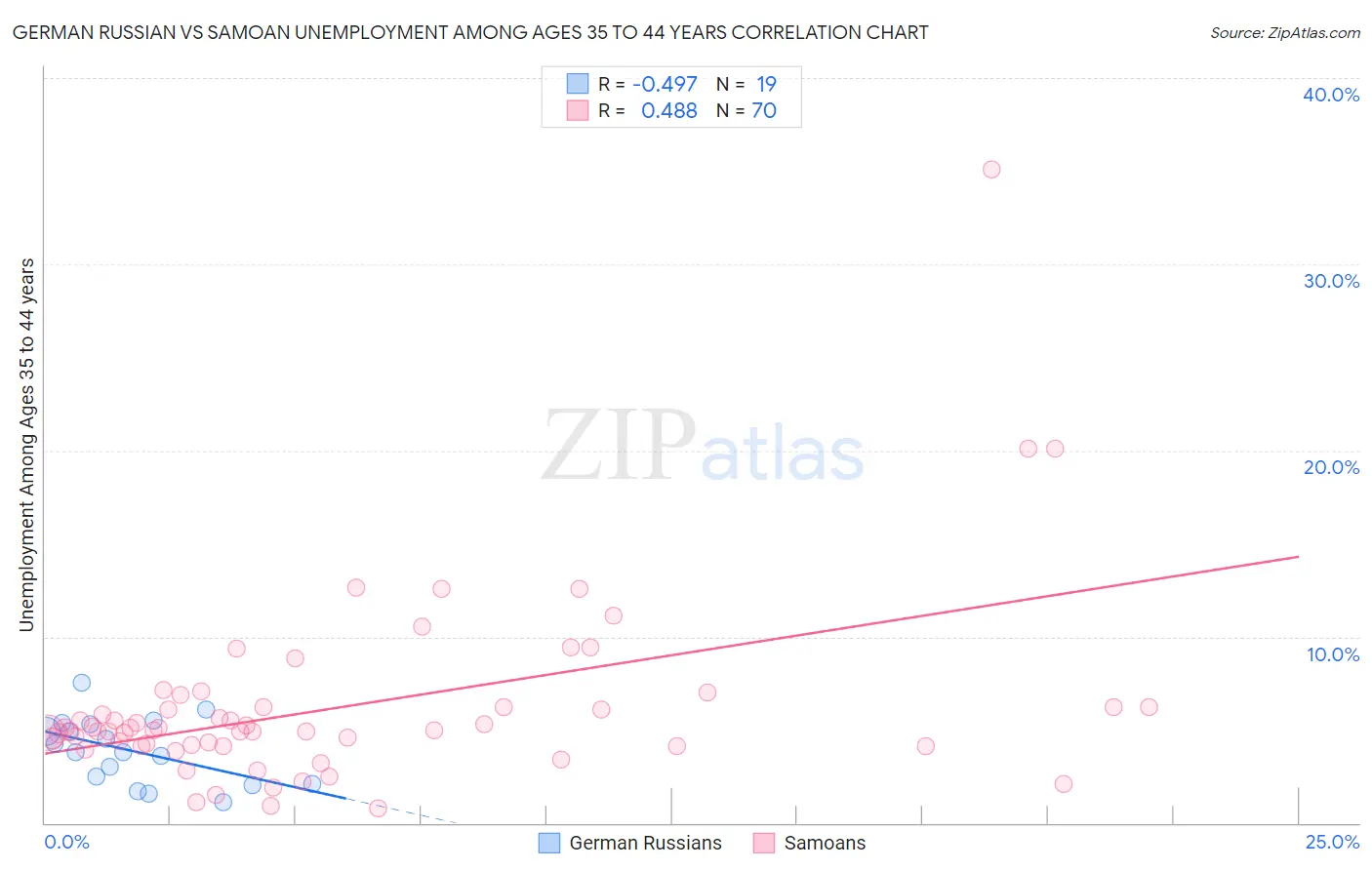 German Russian vs Samoan Unemployment Among Ages 35 to 44 years