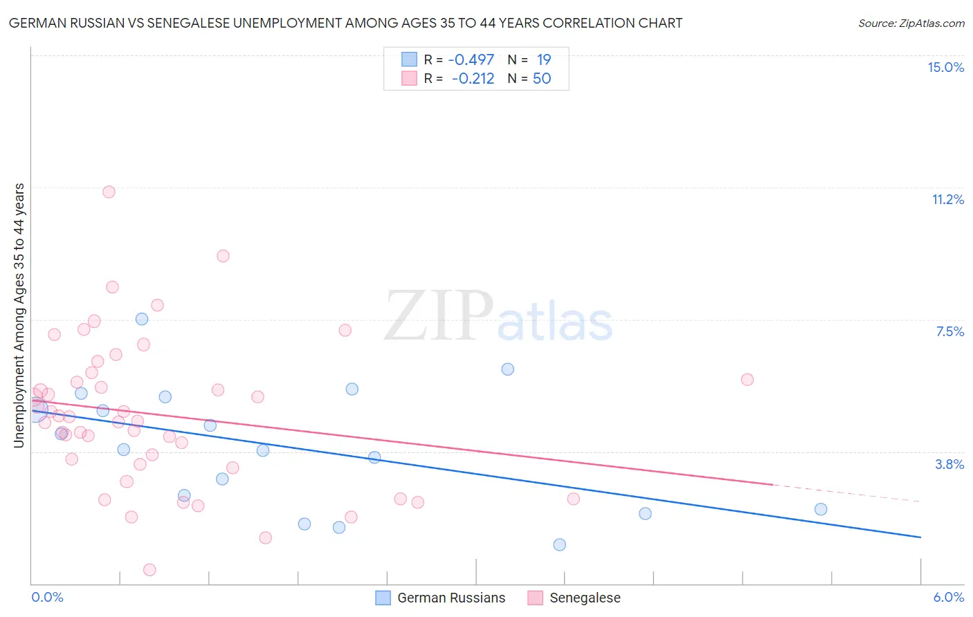 German Russian vs Senegalese Unemployment Among Ages 35 to 44 years