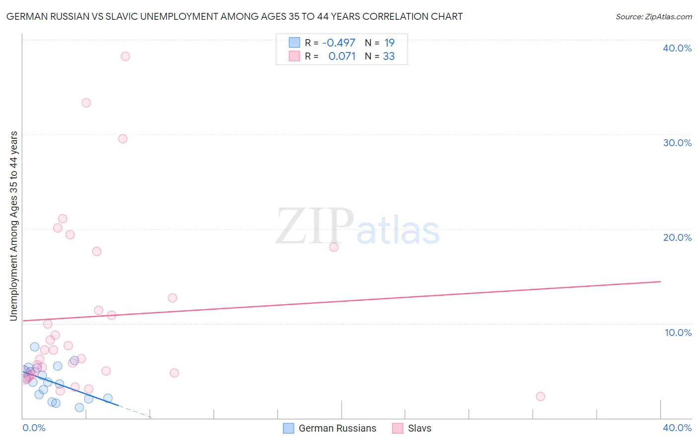 German Russian vs Slavic Unemployment Among Ages 35 to 44 years