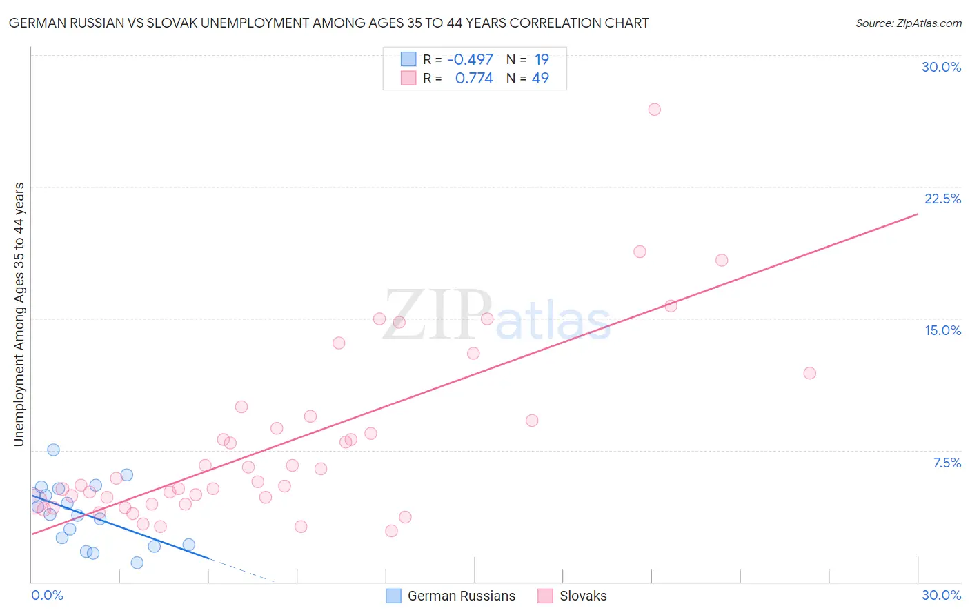 German Russian vs Slovak Unemployment Among Ages 35 to 44 years