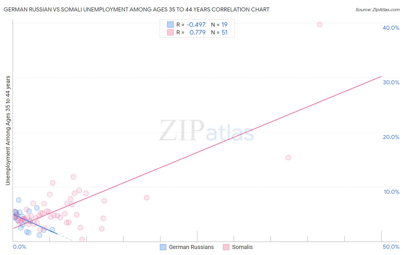 German Russian vs Somali Unemployment Among Ages 35 to 44 years