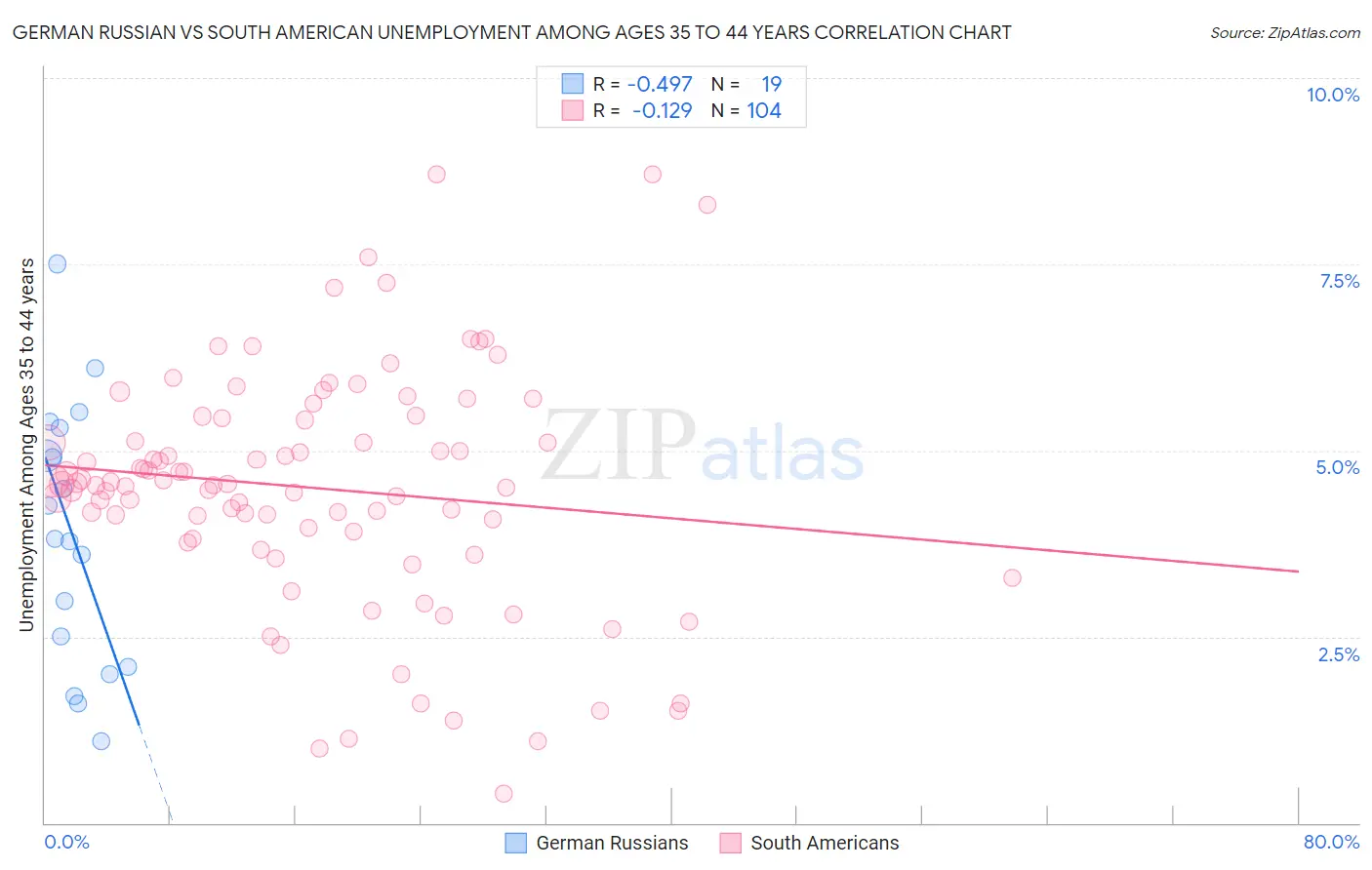 German Russian vs South American Unemployment Among Ages 35 to 44 years