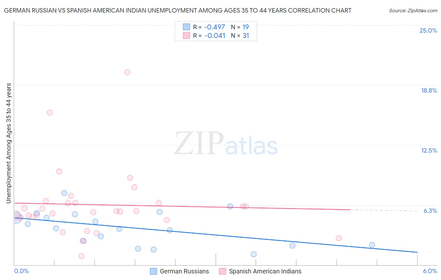 German Russian vs Spanish American Indian Unemployment Among Ages 35 to 44 years