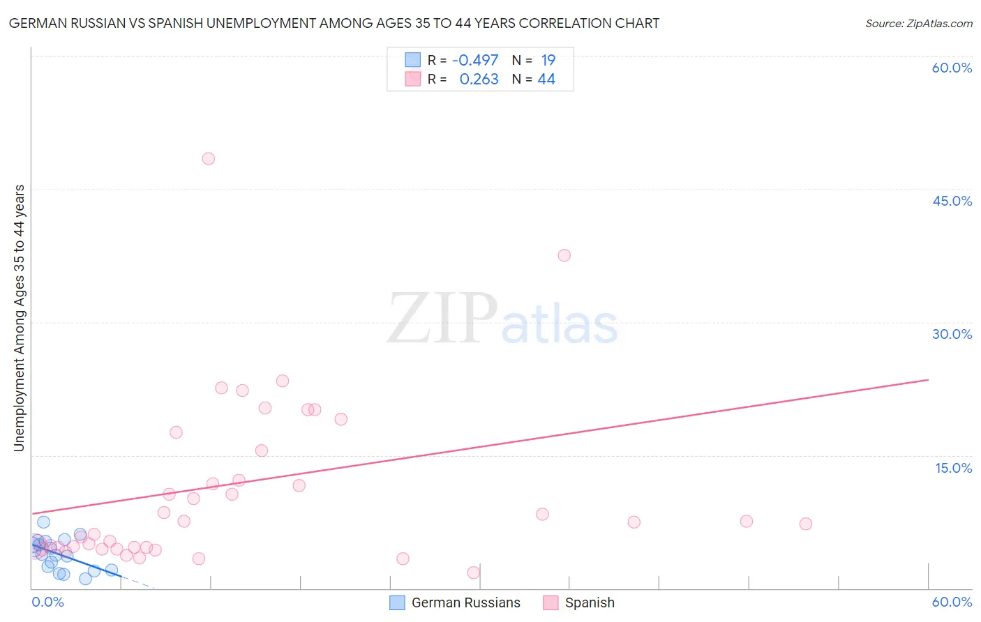 German Russian vs Spanish Unemployment Among Ages 35 to 44 years