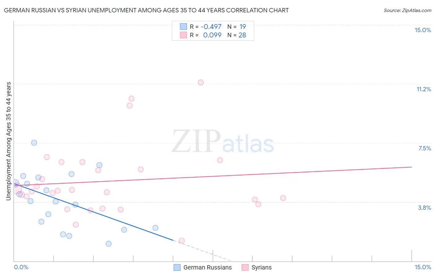 German Russian vs Syrian Unemployment Among Ages 35 to 44 years
