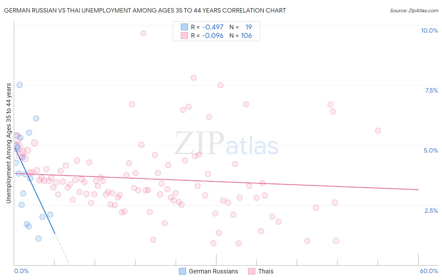 German Russian vs Thai Unemployment Among Ages 35 to 44 years