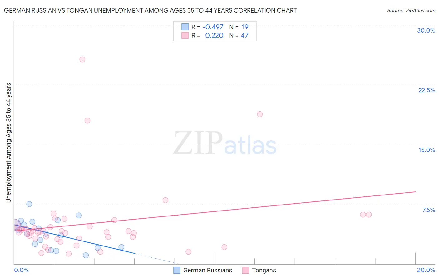 German Russian vs Tongan Unemployment Among Ages 35 to 44 years