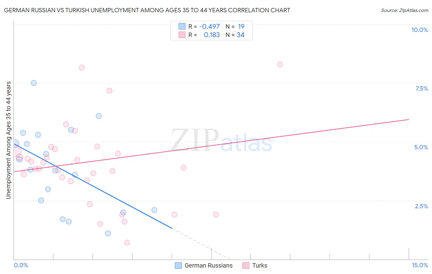 German Russian vs Turkish Unemployment Among Ages 35 to 44 years