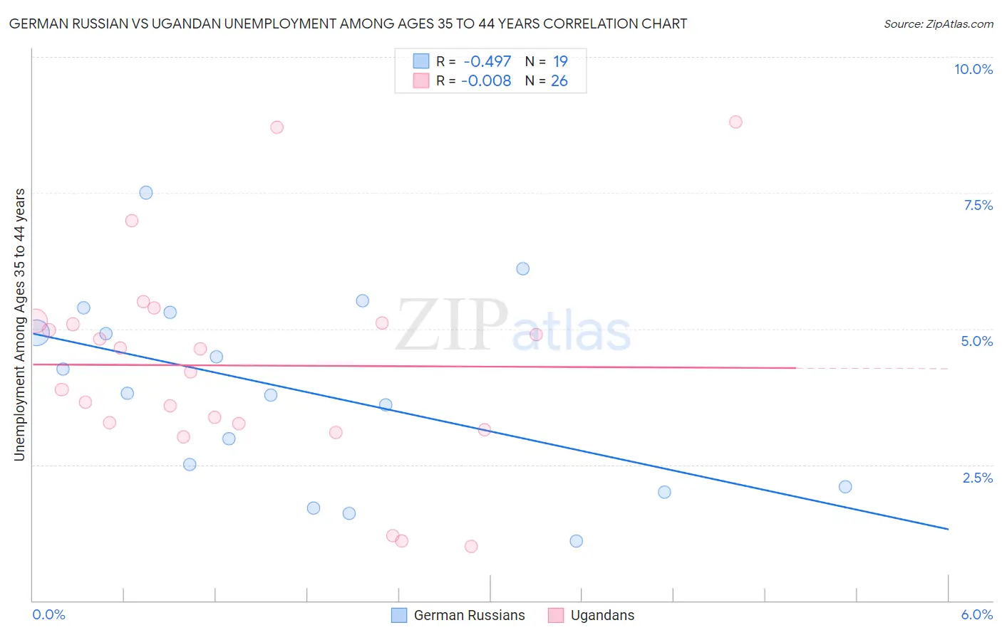 German Russian vs Ugandan Unemployment Among Ages 35 to 44 years