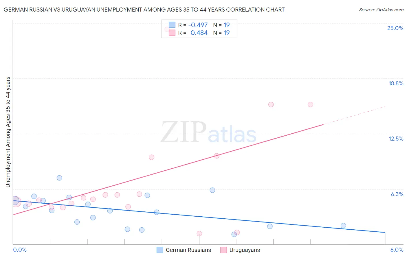 German Russian vs Uruguayan Unemployment Among Ages 35 to 44 years